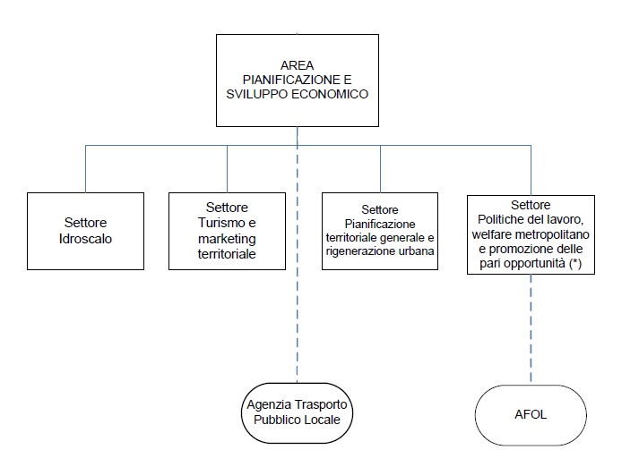 area_pianificazione