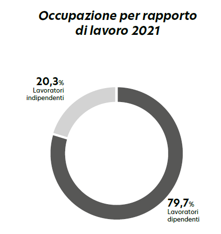 occupazione per rapporto di lavoro 2021