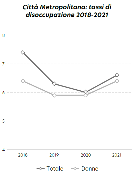 tassi disoccupazione 2018-2021