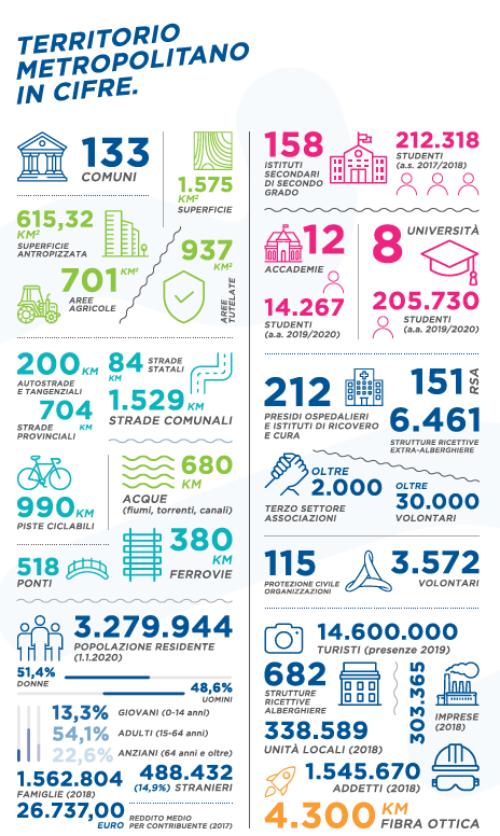 Territorio metropolitano in cifre