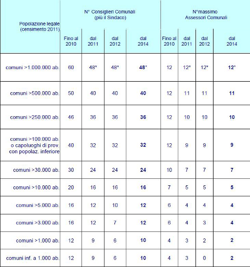 Composizione giunte e consigli comunali