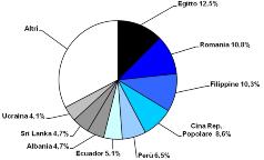 Distribuzione cittadini stranieri per principali cittadinanze