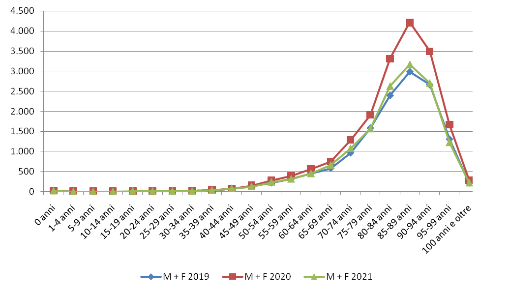 Confronto andamento mortalità 2019-2020-2021 per classi d'età Milano