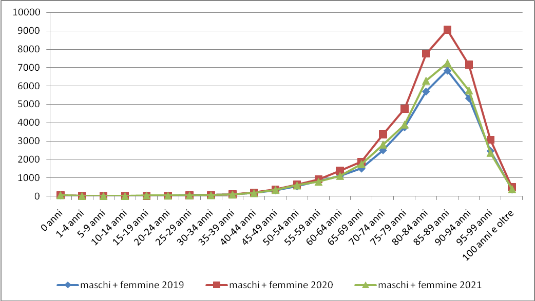 Confronto andamento mortalità 2019-2020-2021 per clasi d'età città metropolitana di Milano