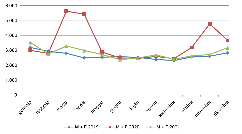 Confronto andamento mentalità 2019-2020-2021 città metropolitana di Milano